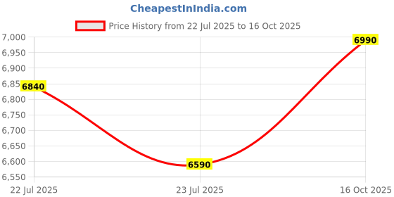 ajio.com shisen fox Unisex Round Full-Rim Frame-OFR178 shisen fox Price History Graph from 22 Jul 2025 to 16 Oct 2025