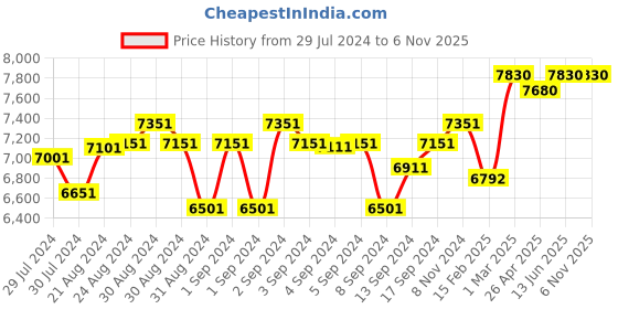 ajio.com shisen fox Unisex SG154 UV-Protected Round Sunglasses shisen fox Price History Graph from 29 Jul 2024 to 6 Nov 2025