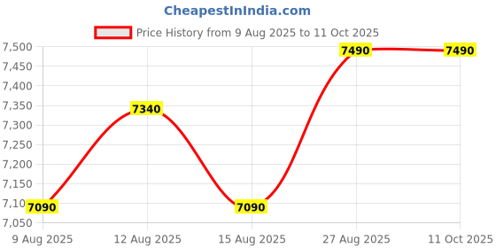 ajio.com shisen fox Unisex Square Full-Rim Frame-OFR150 shisen fox Price History Graph from 9 Aug 2025 to 11 Oct 2025