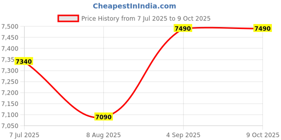 ajio.com shisen fox Unisex Square Full-Rim Frame-OFR153 shisen fox Price History Graph from 7 Jul 2025 to 9 Oct 2025