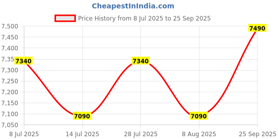 ajio.com shisen fox Unisex Square Full-Rim Frame-OFR158 shisen fox Price History Graph from 8 Jul 2025 to 25 Sep 2025