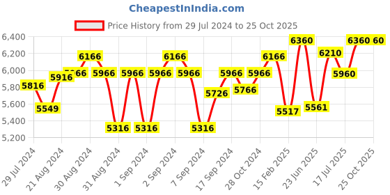 ajio.com shisen fox Unisex UV-Protected Rectangular-Shaped Full-Rim Frame shisen fox Price History Graph from 29 Jul 2024 to 24 Oct 2025