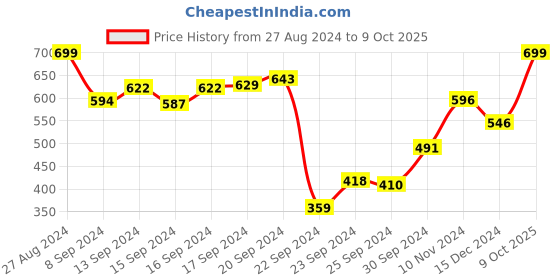 ajio.com shiv ali apparels Printed Straight Kurta shiv ali apparels Price History Graph from 27 Aug 2024 to 9 Oct 2025