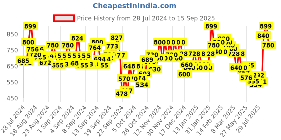 ajio.com shiv ali apparels Women Embroidered A-Line Kurta shiv ali apparels Price History Graph from 28 Jul 2024 to 15 Sep 2025