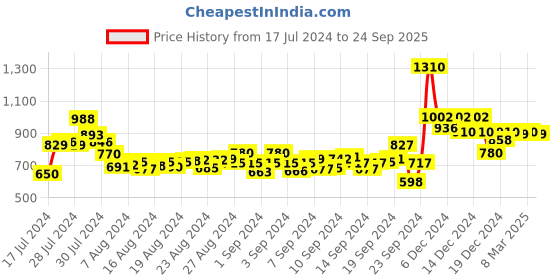 ajio.com shiv ali apparels Women Embroidered Fit & Flare Dress shiv ali apparels Price History Graph from 17 Jul 2024 to 24 Sep 2025