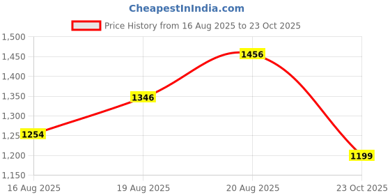 ajio.com shiv ali apparels Women Geometric Pattern Regular Fit Kurta & Pants Sets shiv ali apparels Price History Graph from 16 Aug 2025 to 23 Oct 2025