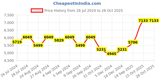 ajio.com silverspot jewel Shiv Linga Idol with Acrylic Base silverspot jewel Price History Graph from 26 Jul 2024 to 25 Oct 2025