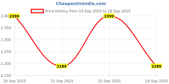 ajio.com shiv naresh Men logo Print Relaxed Fit Tracksuit      shiv naresh Price History Graph from 19 Sep 2025 to 26 Sep 2025