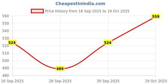 ajio.com shiv naresh Men Mid Rise Straight Track Pants shiv naresh Price History Graph from 16 Sep 2025 to 19 Oct 2025