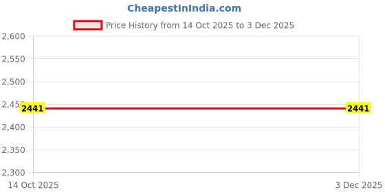 ajio.com shiv naresh Men Regular Fit Tracksuit shiv naresh Price History Graph from 14 Oct 2025 to 2 Dec 2025