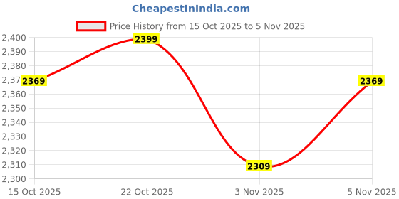 ajio.com shiv naresh Men Zip-Front Relaxed Fit Tracksuit shiv naresh Price History Graph from 15 Oct 2025 to 5 Nov 2025