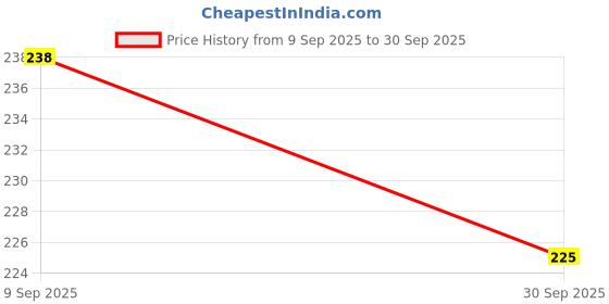 ajio.com shiv naresh Round Neck Self-design Vest shiv naresh Price History Graph from 9 Sep 2025 to 30 Sep 2025