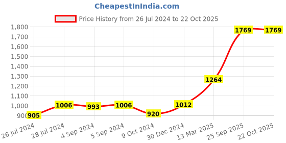 ajio.com iski uski Shiv Om Trishul Hallmark Silver Rakhi iski uski Price History Graph from 26 Jul 2024 to 21 Oct 2025