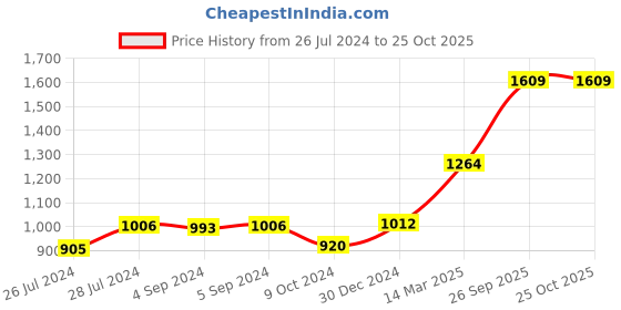 ajio.com iski uski Shiv Om Trishul Hallmark Silver Rakhi iski uski Price History Graph from 26 Jul 2024 to 24 Oct 2025