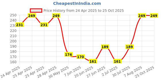 ajio.com dzinetrendz Shiv Third Eye Tripund Tri-netra dzinetrendz Price History Graph from 24 Apr 2025 to 24 Oct 2025