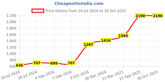 ajio.com iski uski Shiv Trishul Hallmark Silver Rakhi iski uski Price History Graph from 26 Jul 2024 to 29 Oct 2025