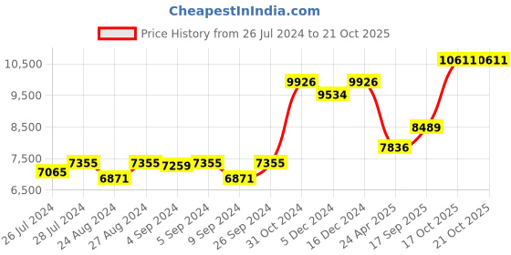 ajio.com silverspot jewel Shiva Family Idol silverspot jewel Price History Graph from 26 Jul 2024 to 21 Oct 2025