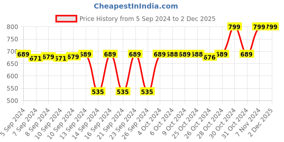 ajio.com navyaksh Shiva Mahadev Shankara Idol Showpiece navyaksh Price History Graph from 5 Sep 2024 to 1 Dec 2025