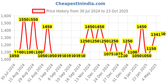 ajio.com 999store Shiva Parvati Wall Painting Frame 24'' x 16'' 999store Price History Graph from 30 Jul 2024 to 23 Oct 2025