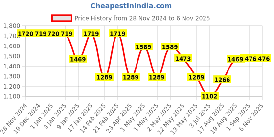 ajio.com umai Shiva Water Fountains for Home Decor umai Price History Graph from 28 Nov 2024 to 6 Nov 2025