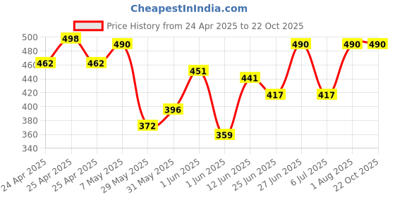 ajio.com shivadream Women Floral Print Midi Flare Dress shivadream Price History Graph from 24 Apr 2025 to 22 Oct 2025