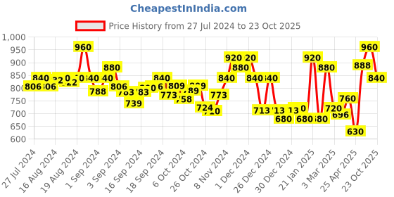 ajio.com 999store Shivaji Maharaj Print Wall Art Painting 999store Price History Graph from 27 Jul 2024 to 23 Oct 2025
