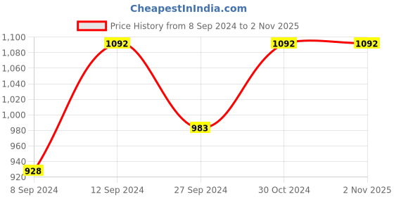 ajio.com shivanya handicrafts Printed Saree with Blouse Piece shivanya handicrafts Price History Graph from 8 Sep 2024 to 1 Nov 2025