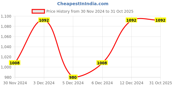 ajio.com shivanya handicrafts Printed Saree with Blouse Piece shivanya handicrafts Price History Graph from 30 Nov 2024 to 31 Oct 2025