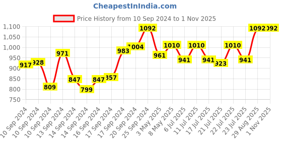 ajio.com shivanya handicrafts Printed Saree with Contrast Border shivanya handicrafts Price History Graph from 10 Sep 2024 to 31 Oct 2025