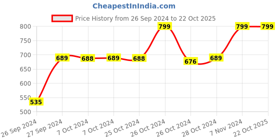 ajio.com navyaksh Shivling Stone Idol Showpiece navyaksh Price History Graph from 26 Sep 2024 to 21 Oct 2025