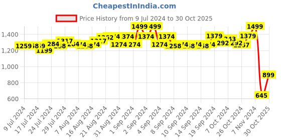 ajio.com shiwam ethnix Block Printed Short Kurta shiwam ethnix Price History Graph from 9 Jul 2024 to 30 Oct 2025