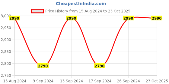 ajio.com shiwangi couture Women Embroidered A-Line Kurta shiwangi couture Price History Graph from 15 Aug 2024 to 22 Oct 2025