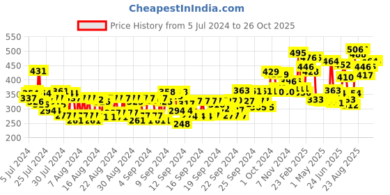 ajio.com l a girl Shockwave Neon Eye Liner - Electric - Blue l a girl Price History Graph from 5 Jul 2024 to 26 Oct 2025