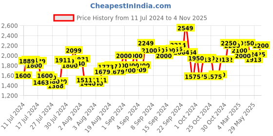ajio.com delize Shoe-Style  Sandals delize Price History Graph from 11 Jul 2024 to 4 Nov 2025