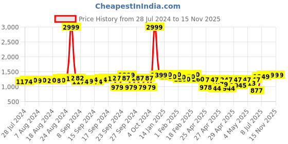 ajio.com fausto Shoe-Style Sandals with Laser-Cut fausto Price History Graph from 28 Jul 2024 to 15 Nov 2025