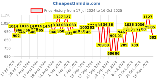 ajio.com carlo romano Shoe-Style Slip-On Sandals carlo romano Price History Graph from 17 Jul 2024 to 16 Oct 2025