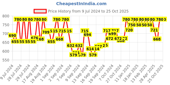 ajio.com azzaro black Shoe-Style Slip-On Sandals with Cut-Work azzaro black Price History Graph from 9 Jul 2024 to 25 Oct 2025