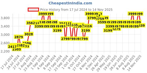 ajio.com hush puppies Shoe-Style Square Toe Sandals hush puppies Price History Graph from 17 Jul 2024 to 14 Nov 2025