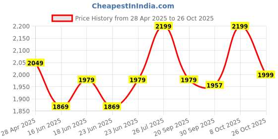 ajio.com liberty Shoes-Style Sandals with Genuine Leather Upper liberty Price History Graph from 28 Apr 2025 to 26 Oct 2025