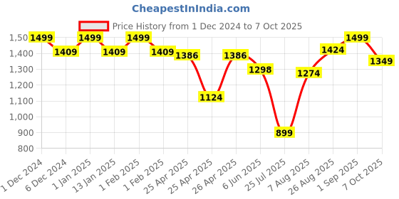 ajio.com abros Shoes With Mesh Upper abros Price History Graph from 1 Dec 2024 to 7 Oct 2025