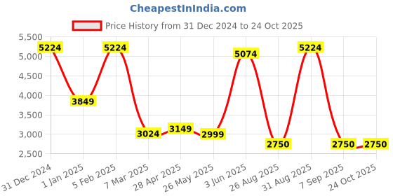 ajio.com shoet Men Lace-Up Sneakers with Faux leather upper shoet Price History Graph from 31 Dec 2024 to 23 Oct 2025