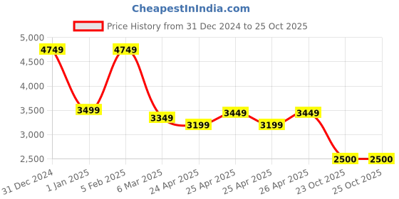ajio.com shoet Men Lace-Up Sneakers with Faux leather upper shoet Price History Graph from 31 Dec 2024 to 25 Oct 2025