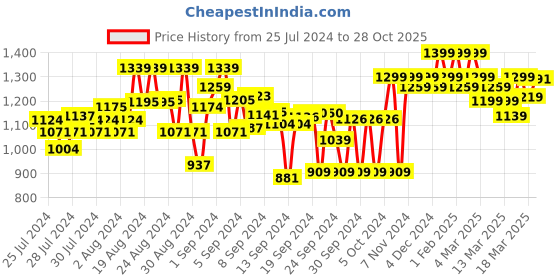 ajio.com shoetopia Ankle-Length Boots with Buckle Accent shoetopia Price History Graph from 25 Jul 2024 to 28 Oct 2025