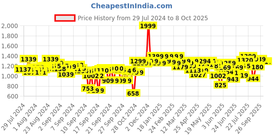 ajio.com shoetopia Ankle-Length Boots with Buckle Closure shoetopia Price History Graph from 29 Jul 2024 to 8 Oct 2025