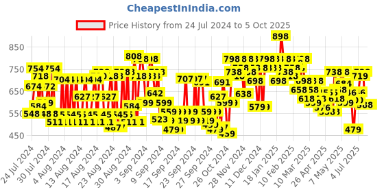 ajio.com shoetopia Ankle-Length Boots with Mesh Upper shoetopia Price History Graph from 24 Jul 2024 to 4 Oct 2025