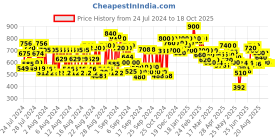 ajio.com shoetopia Ankle-Length Boots with Mesh Upper shoetopia Price History Graph from 24 Jul 2024 to 18 Oct 2025