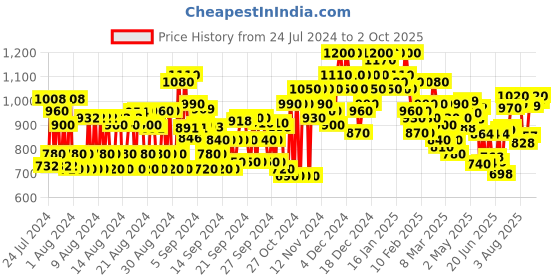 ajio.com shoetopia Ankle-Length Boots with Synthetic upper shoetopia Price History Graph from 24 Jul 2024 to 2 Oct 2025