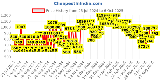 ajio.com shoetopia Ankle-Length Boots with Synthetic upper shoetopia Price History Graph from 25 Jul 2024 to 5 Oct 2025
