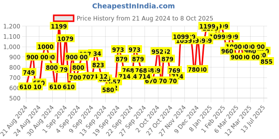ajio.com shoetopia Ankle-Length Boots with Velcro Closure shoetopia Price History Graph from 21 Aug 2024 to 8 Oct 2025