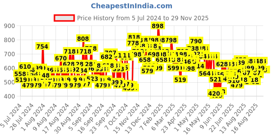 ajio.com shoetopia Ankle-Length Boots with Zip-Closure shoetopia Price History Graph from 5 Jul 2024 to 29 Nov 2025